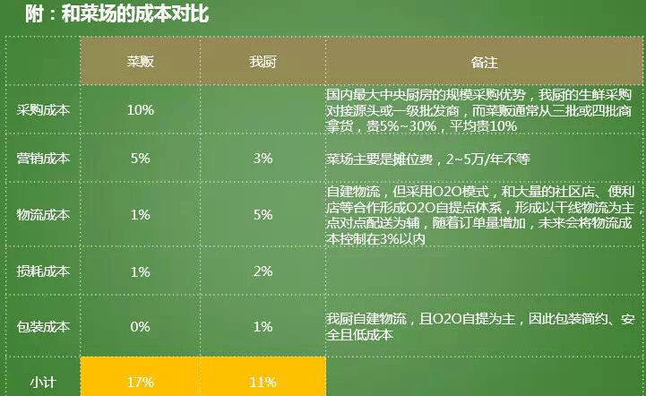 生鲜电商我厨APP获5亿融资