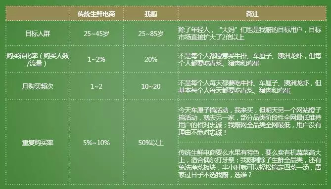 生鲜电商我厨APP获5亿融资