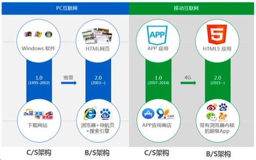 PC 互联网和移动互联网演进历史惊人的相似