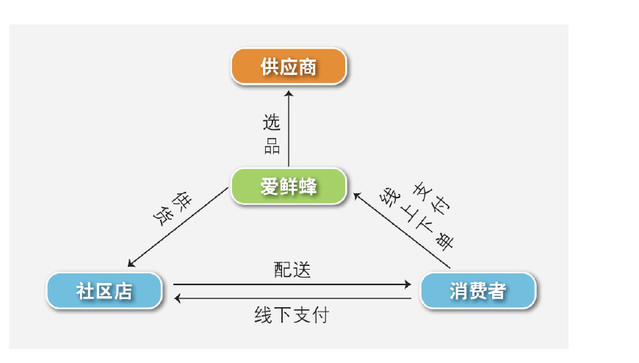 生鲜O2O模式