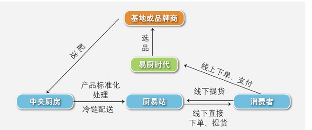 生鲜O2O模式