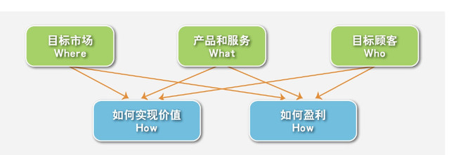 生鲜O2O模式