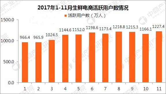 2017年生鲜电商活跃情况