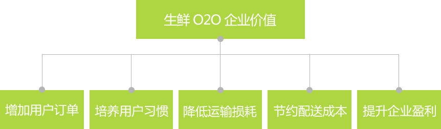 生鲜O2O