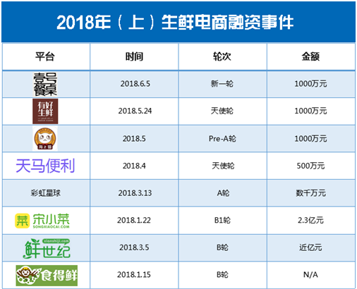 2018年上半年生鲜融资事件