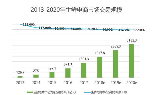 生鲜电商市场规模