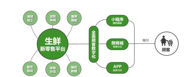 生鲜新零售平台