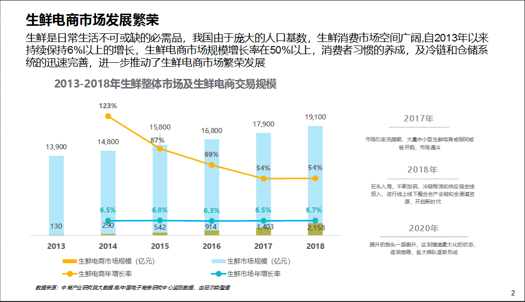 京东生鲜行业研究报告