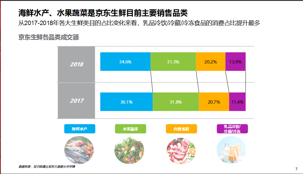 京东生鲜行业研究报告