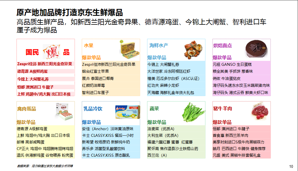 京东生鲜行业研究报告