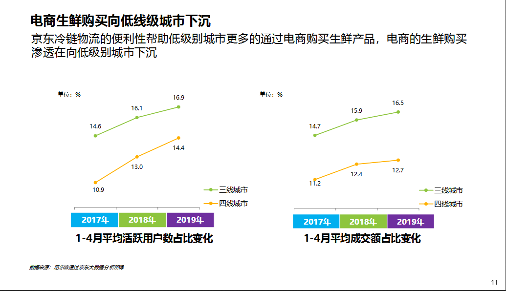 京东生鲜行业研究报告