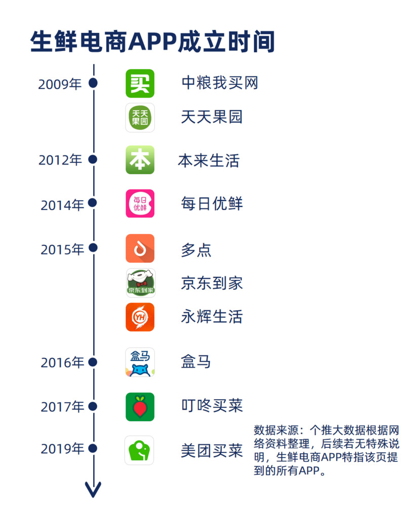 生鲜电APP排行榜