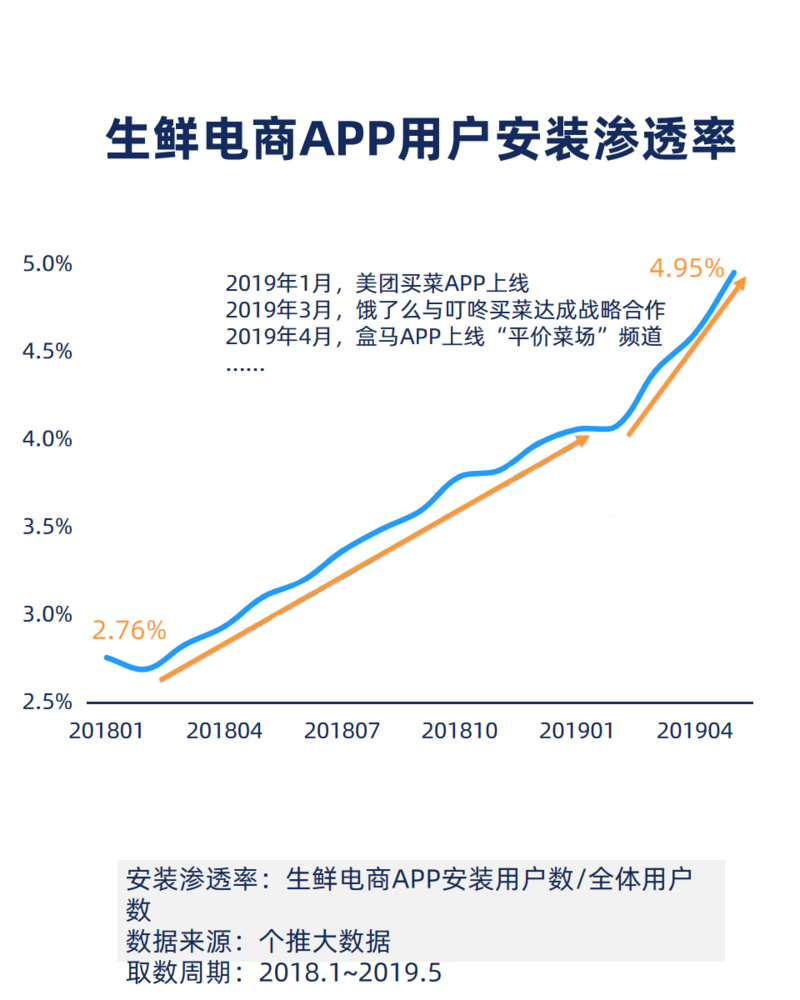 什么人在使用生鲜电商App数据报告？