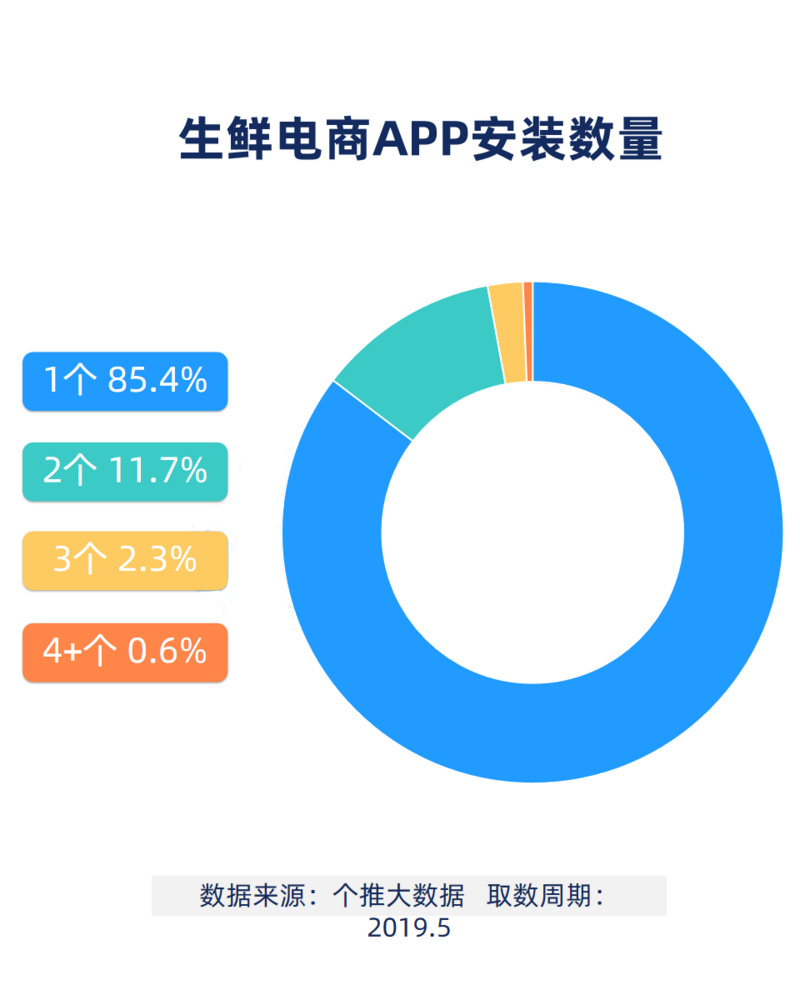 什么人在使用生鲜电商App数据报告？