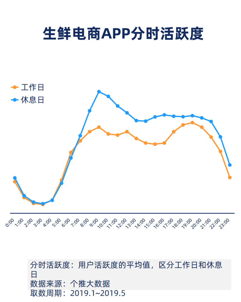 什么人在使用生鲜电商App数据报告？