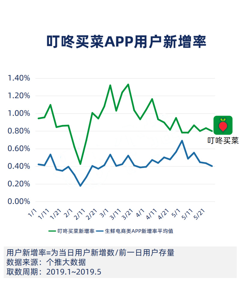 什么人在使用生鲜电商App数据报告？