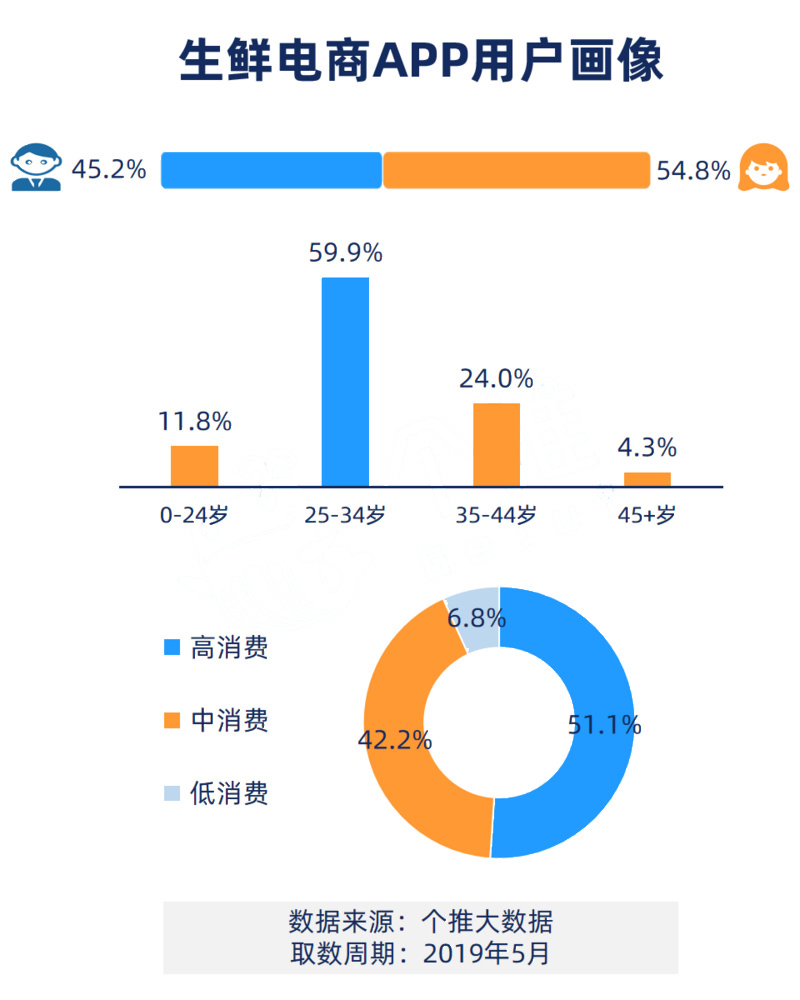 什么人在使用生鲜电商App数据报告？