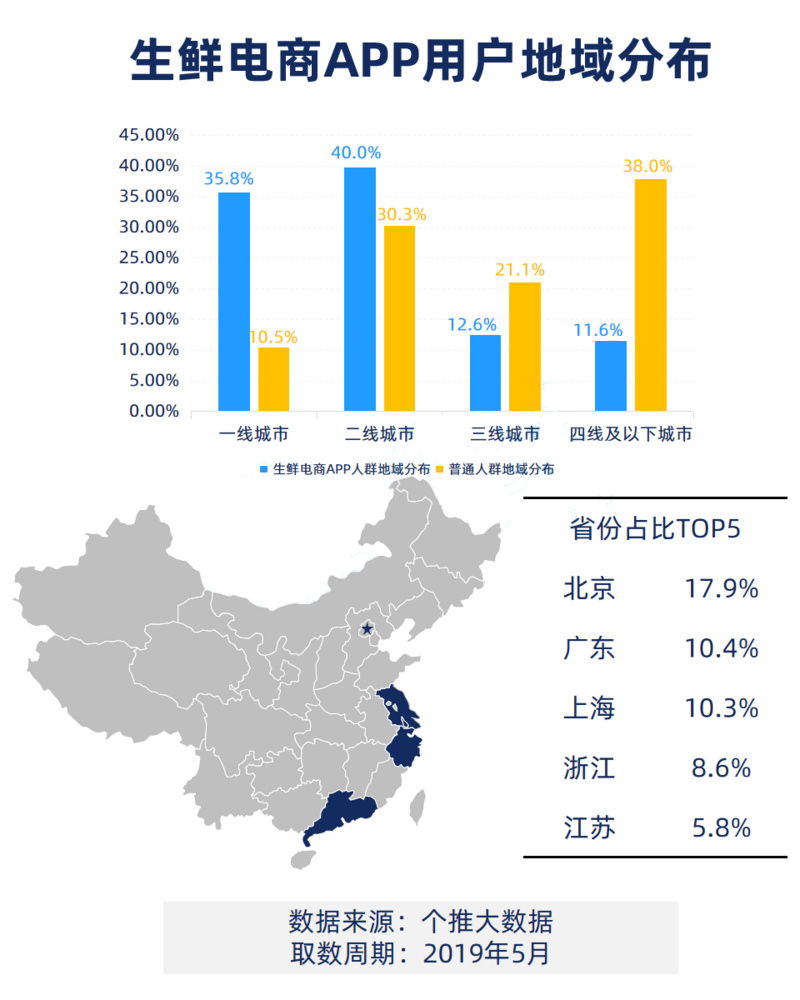 什么人在使用生鲜电商App数据报告？