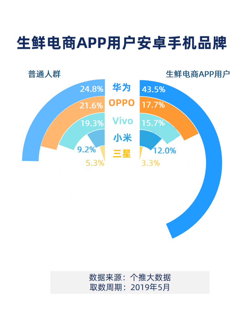 什么人在使用生鲜电商App数据报告？