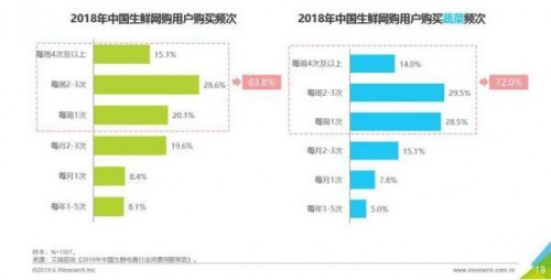 生鲜前置仓模式市场仍呈快速增长趋势