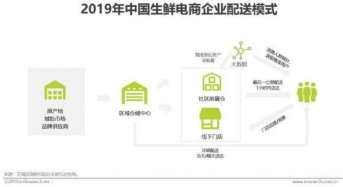 生鲜前置仓模式市场仍呈快速增长趋势