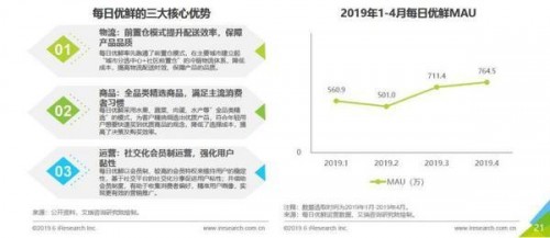 生鲜前置仓模式市场仍呈快速增长趋势