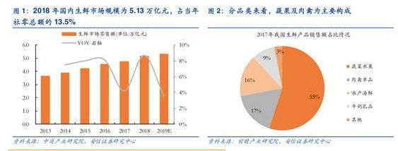 2018年国内生鲜市场规模为5.13万亿