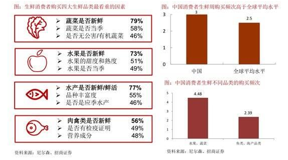 生鲜消费者购买四大品类