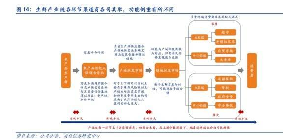 生鲜产业链各环节