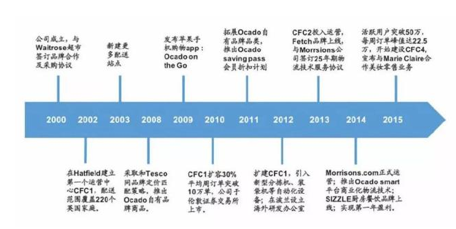 英国生鲜电商Ocado