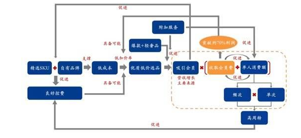 生鲜电商