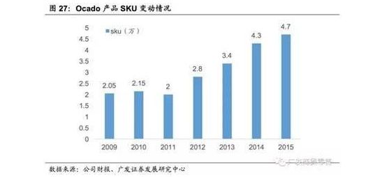 Ocado产品SKU变动情况