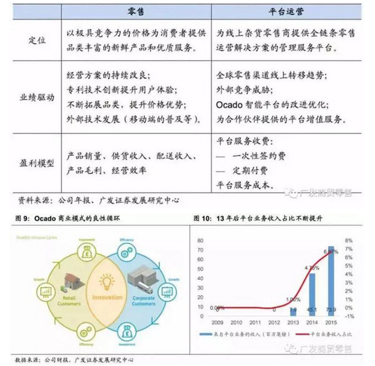 生鲜电商