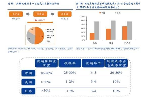 国内生鲜电商