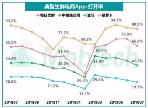 典型生鲜电商APP