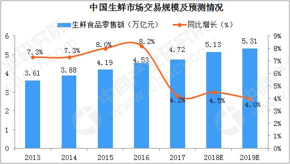 中国生鲜市场交易规模预测情况