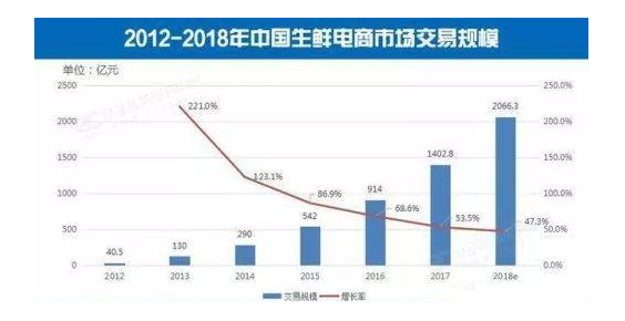 2018年生鲜电商市场交易规模