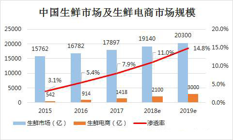 生鲜电商市场渗透率