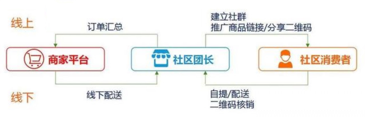 社区团购模式