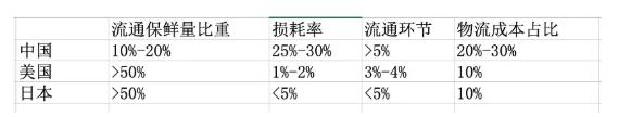 国内国外生鲜对比