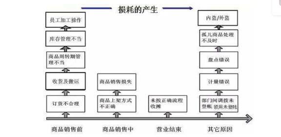 生鲜损耗