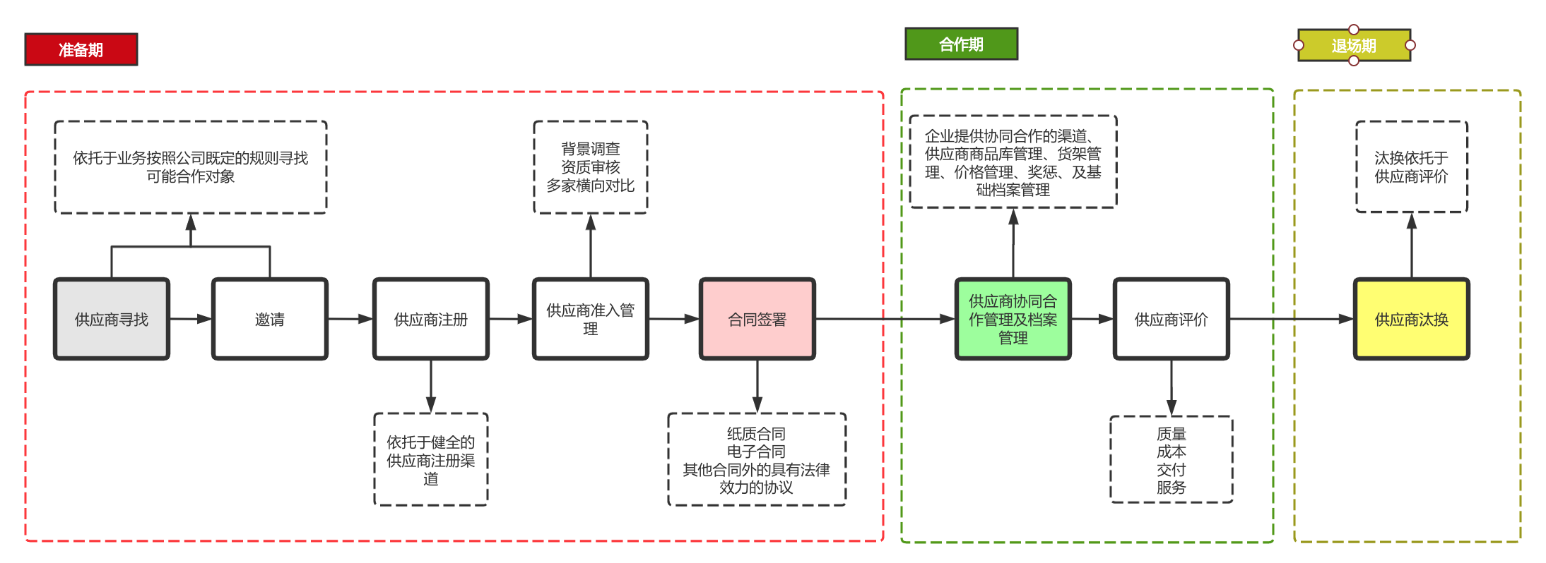 生鲜供应商