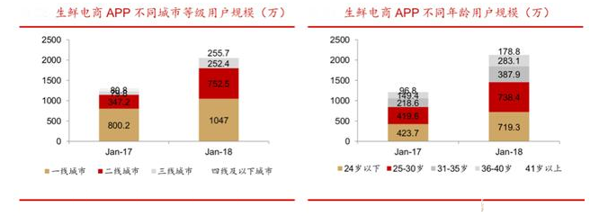 生鲜电商APP