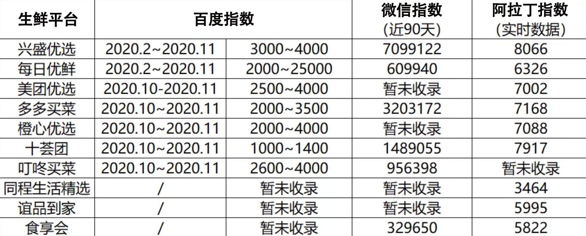 生鲜电商