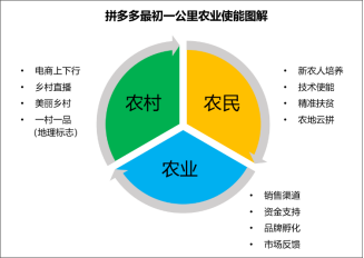 拼多多最初一公里