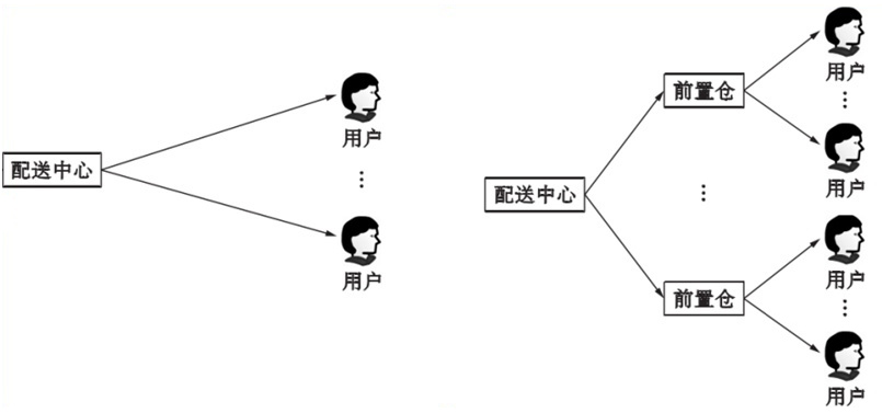 前置仓模式