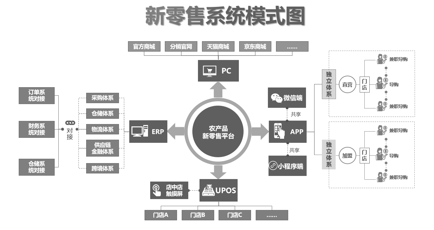 生鲜电商